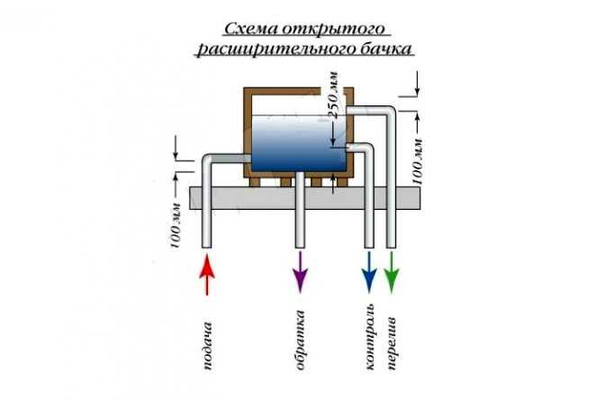 Ручная и автоматическая подпитка системы отопления частного дома