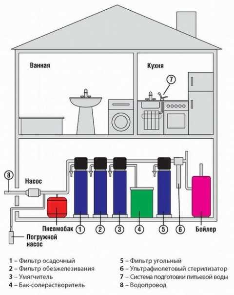 Как самому произвести очистку воды от примесей в домашних условиях?