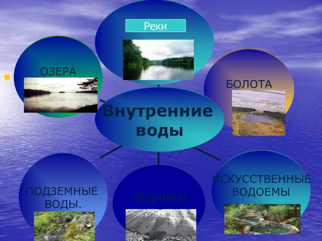 Внутренними водами называется. Внутренние воды. Внутренние воды России. Внутренние и внешние воды. Внутренние и внешние воды России.