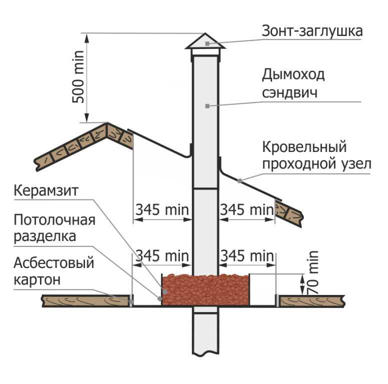 Устройство дымохода в деревянном доме - инструкция от а до я