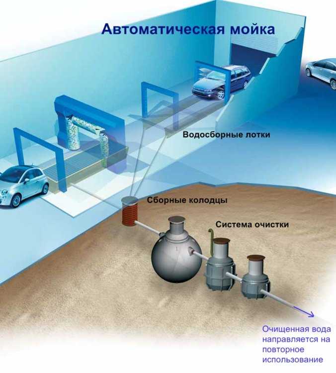 Классификация и методы очистки сточных вод