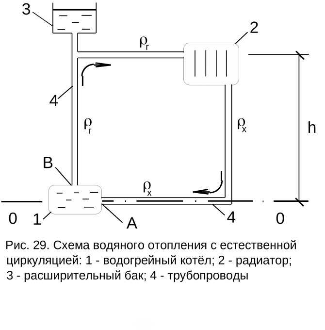 Схема самотечной системы отопления с естественной циркуляцией