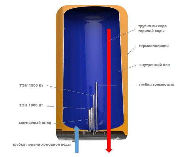 Котел водонагревательный электрический — характеристики и особенности выбора