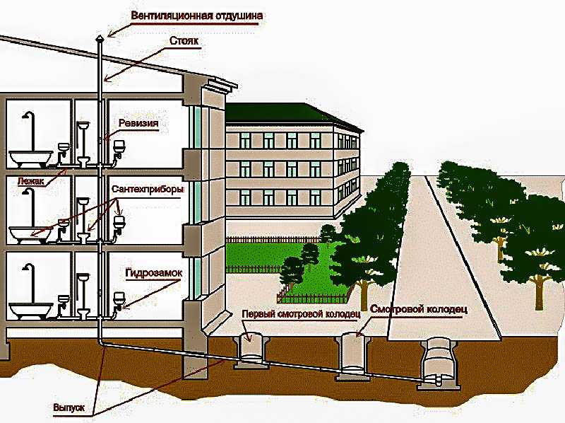 Ливневая канализация в многоэтажном доме: устройство, кто обслуживает и нормы снип