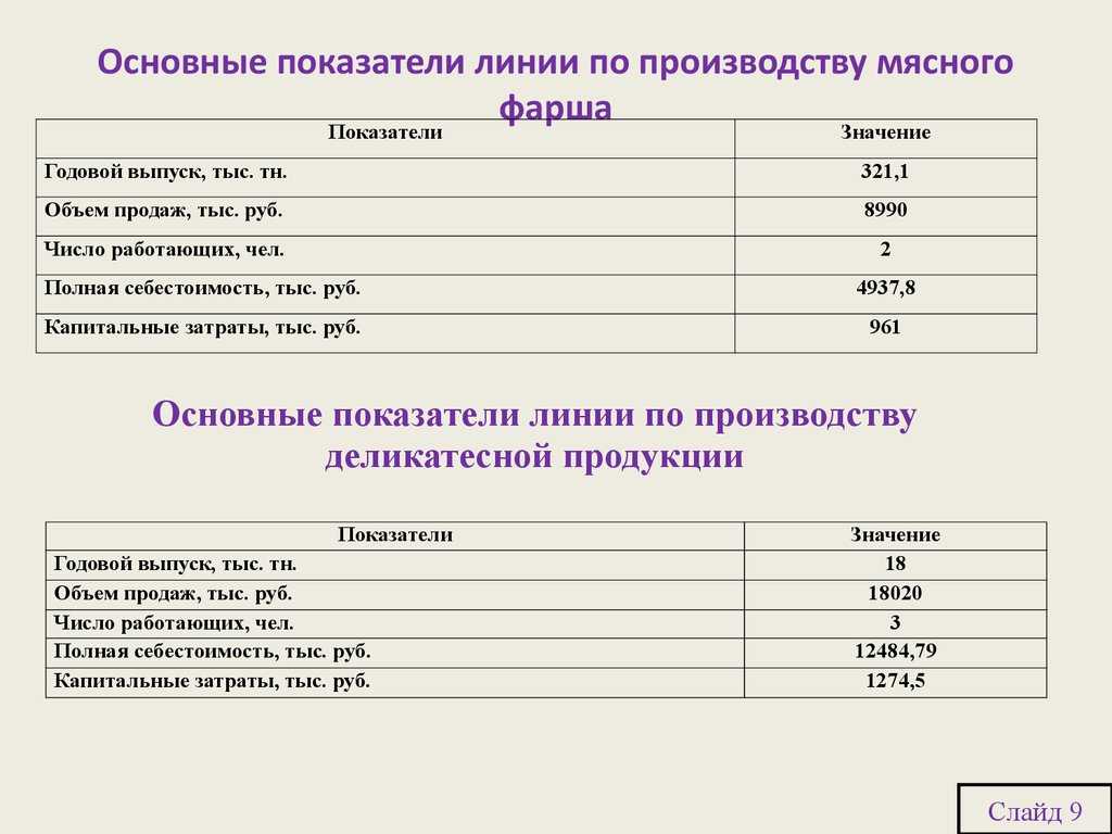 Коэффициент пути. Технологическая карта фарша мясного. Себестоимость мяса. Себестоимость мясной продукции. Плотность мясного фарша.