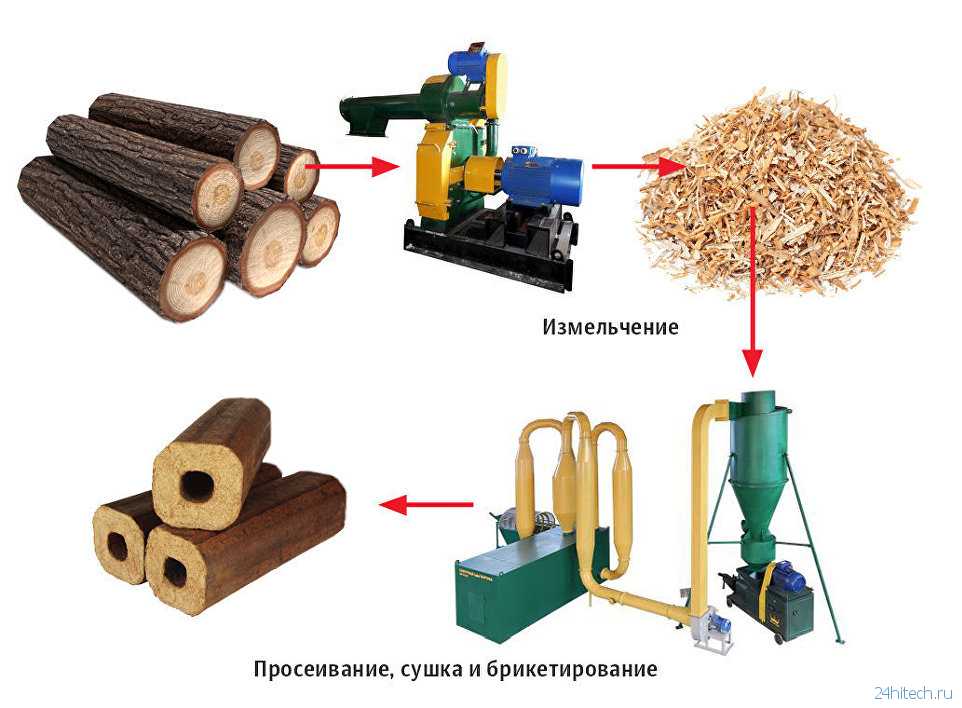 Производство древесного угля — технология и оборудование