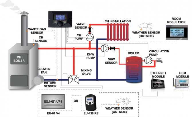Щит управления вентиляцией: устройство, назначение, как правильно собрать. контроллеры для вентиляции