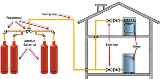 Как работает газовый котел на баллонном газе, особенности эксплуатации