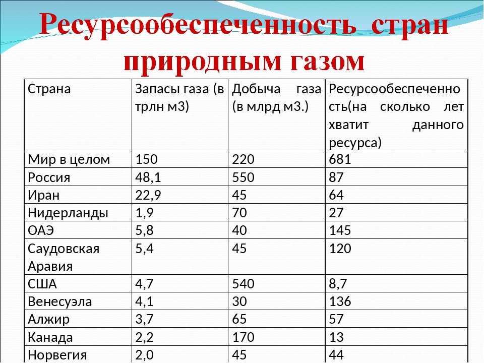 Добыча газа в россии (природного): основной район добычи, какое место