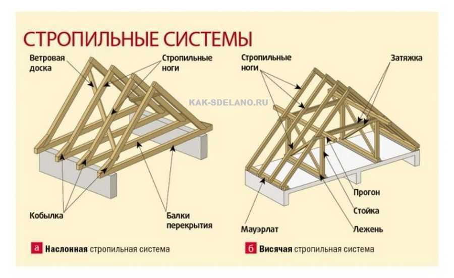 Каркас крыши: как сделать своими руками, технология каркасной крыши, монтаж из досок
