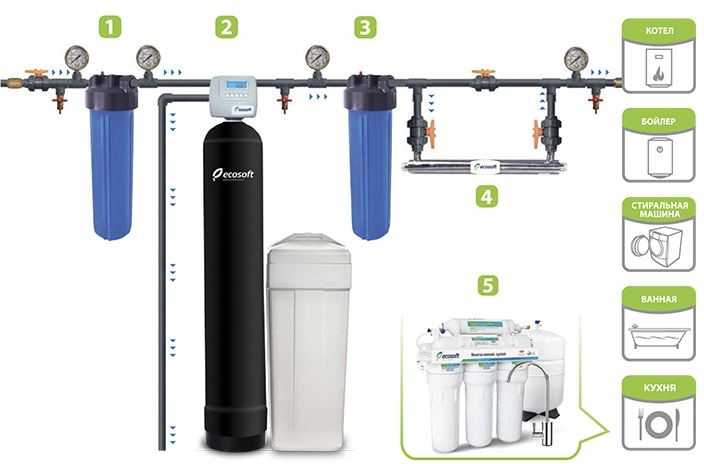 Фильтр для очистки воды от ржавчины: лучшие установки для фильтрации горячей ржавой жидкости из скважины
