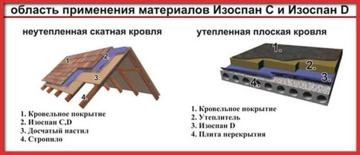 Как сделать изоляцию крыши от пара и влаги правильно?