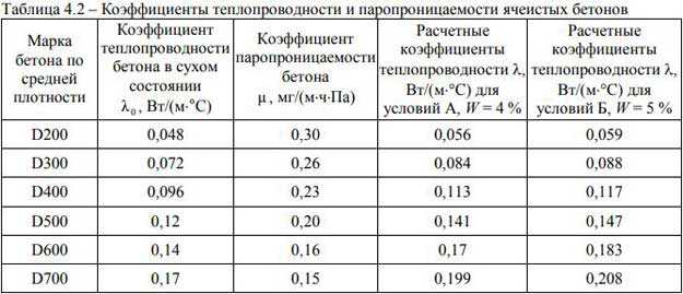 Коэффициент теплопроводности строительных материалов: что это такое + таблица значений