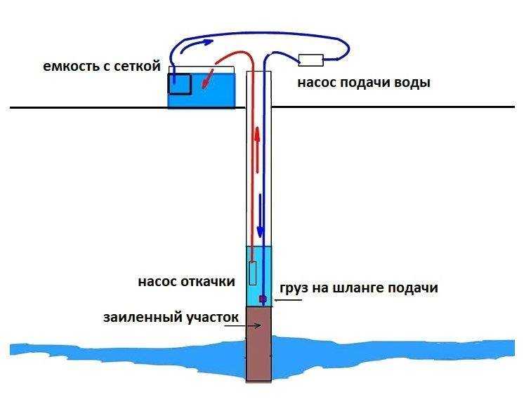 Основы и процесс бурения скважин на воду