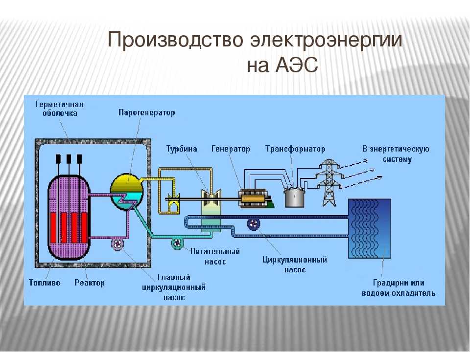 На атомных электростанциях преобразуется. Схема атомной электростанции. Производство электрической энергии. Схему производства электроэнергии на электростанции. Выработка энергии АЭС.