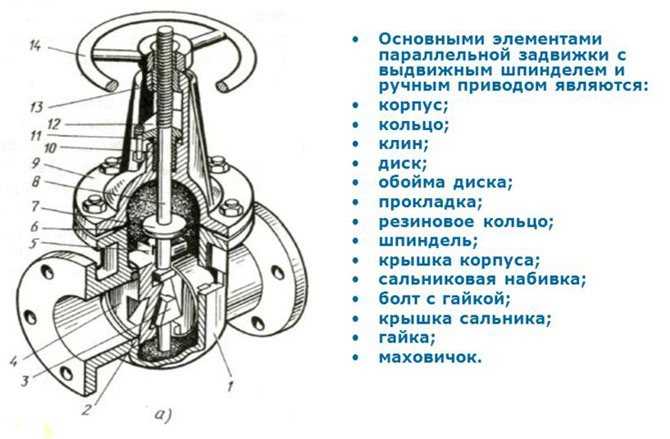 Клапан запорный (вентиль): конструкция, принцип работы, типы, характеристики