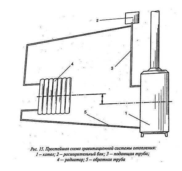 Однотрубная система отопления с нижней разводкой схема