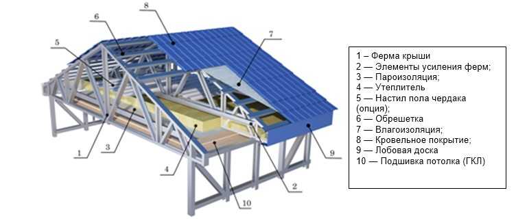 Рекомендации по обустройству односкатной крыши для дома своими руками пошагово
