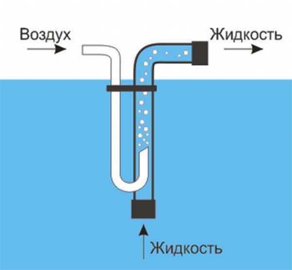 Эрлифт для скважины: конструкция, расчет, изготовление своими руками - https://vodatyt.ru