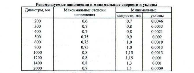 Какой должен быть угол уклона канализационной трубы – правила из практики