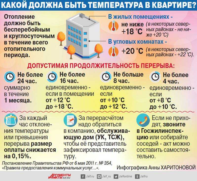 Нормы температуры батарей в квартире в отопительный сезон  2021  года