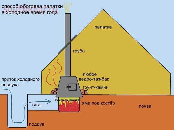 Обогреватель для палатки на рыбалке своими руками » изобретения и самоделки