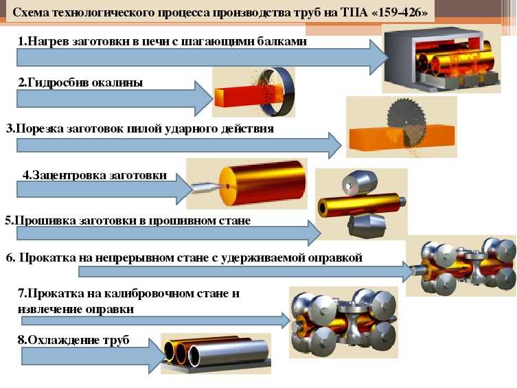 Производство бесшовных труб — черная и цветная металлургия на metallolome.ru