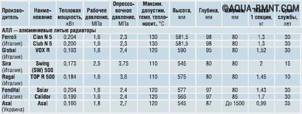 Теплоотдача радиаторов отопления: таблица, что это, у каких батарей она лучше, самая высокая, пример расчета в квт, сравнение