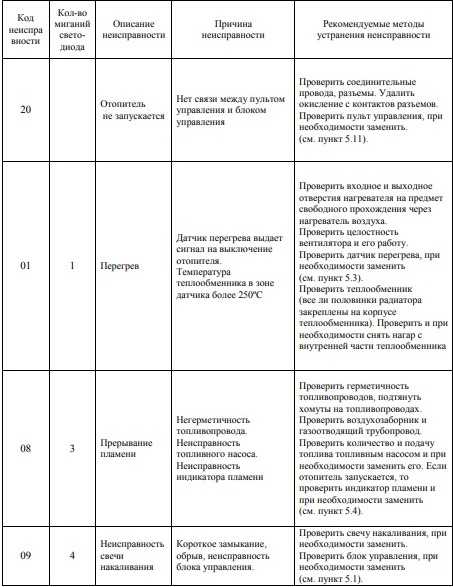 Коды ошибок планар 2д 1224 - planar-dm.ru