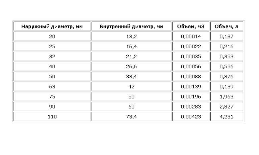 Гидравлический расчет системы отопления + расчет по площади
