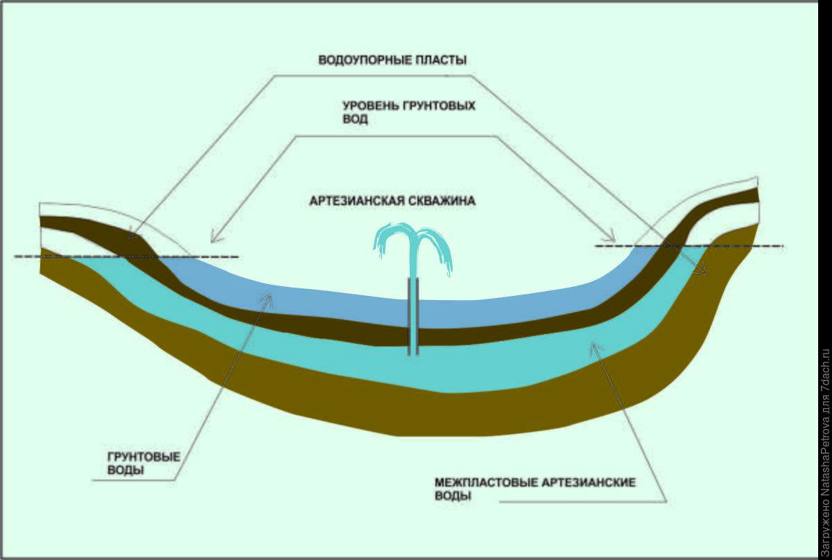 артезианская вода это