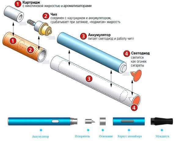 Правила зарядки электронной сигареты