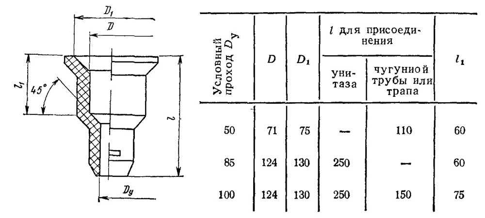 Размеры чугунных канализационных труб таблица размеров