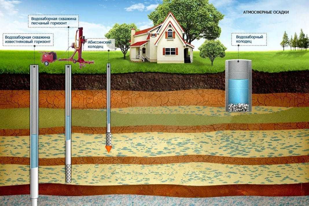 Способы определения залегания водоносного слоя для бурения скважины