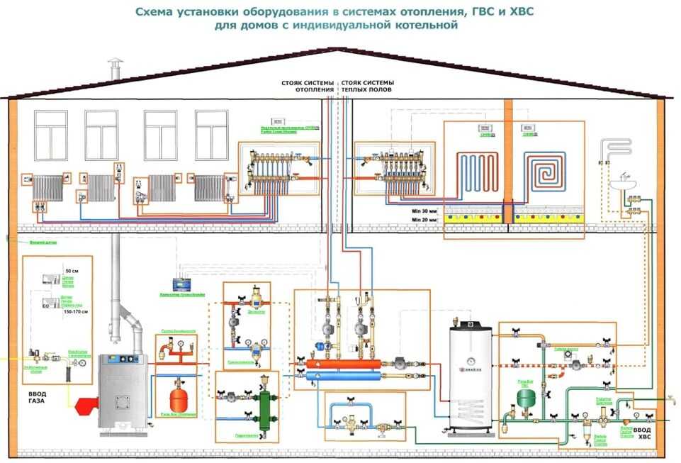 Система отопления частного дома. Основные компоненты системы отопления загородного дома. Этапы монтажа отопления.