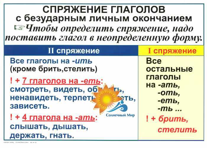 Спряжение глаголов таблица 4. Таблица спряжения глаголов в русском языке 4 класс. Таблица спряжений 4 класс русский язык.
