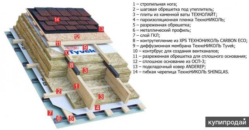 Элементы плоской крыши: структура кровельного пирога и его особенности