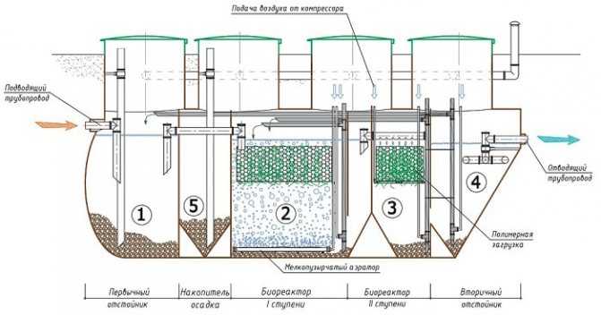 Классификация сточных вод: хозяйственно-бытовые, промышленные, атмосферные