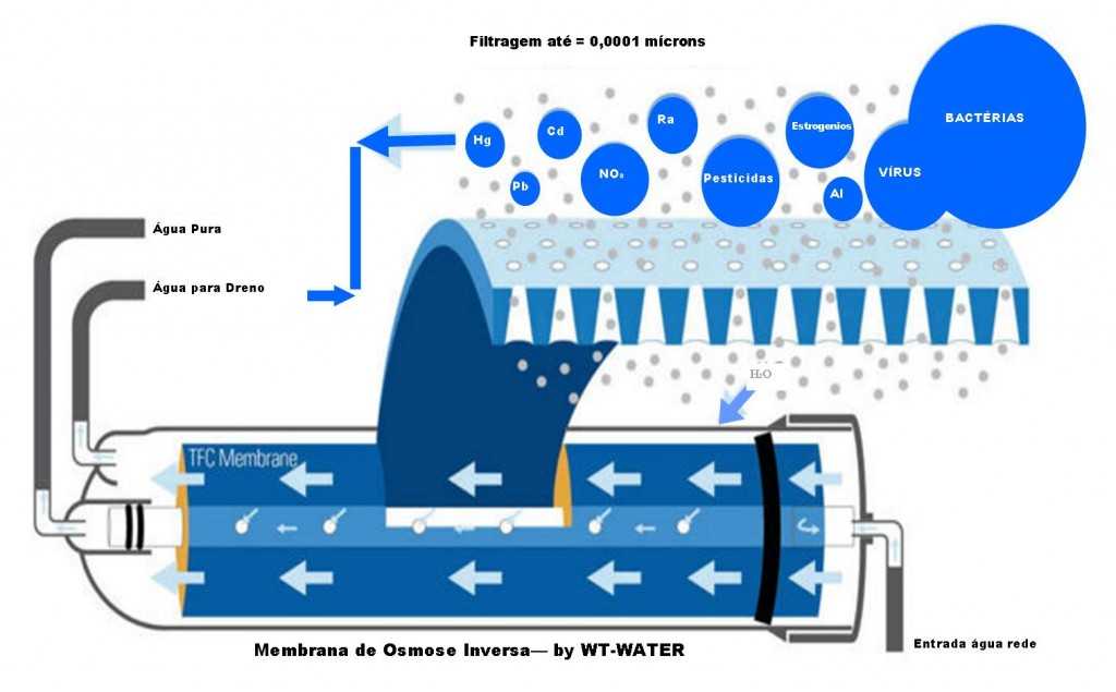 Мембранные технологии очистки: коррекция солевого состава воды