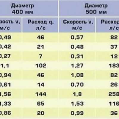 Уклон труб канализации на 1 метр по снип