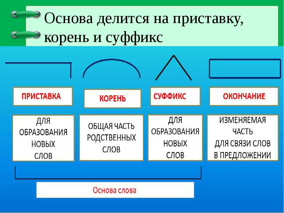 Корень суффикс окончание 2 класс. Корень суфиксприставка\. Приставка корень суффикс окончание. Приставки и суффиксы. Корень суффикс окончание основа.