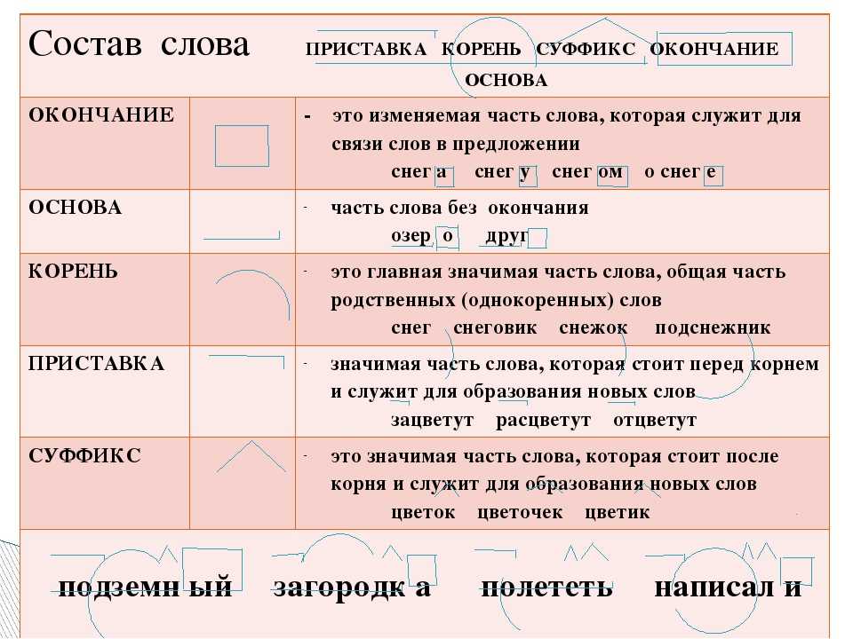 Основа слова корень и суффикс. Приставка корень суффикс окончание. Корень суффикс окончание. Кореньсуфикс окончание. Pristavka Koren suffiks okonchaniye osnova.