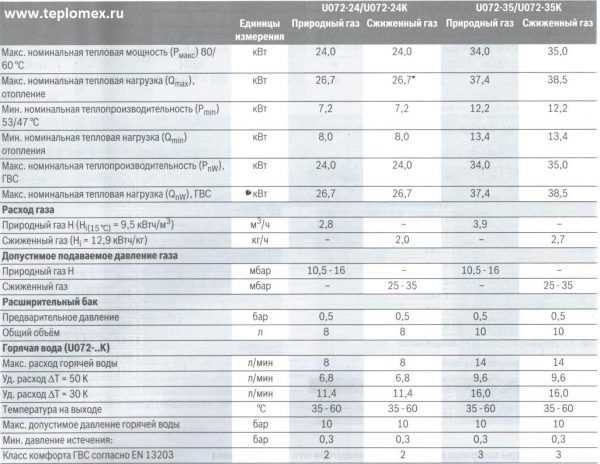 Газовый котел buderus logamax u072-24k: отзывы, характеристики и описание :: syl.ru