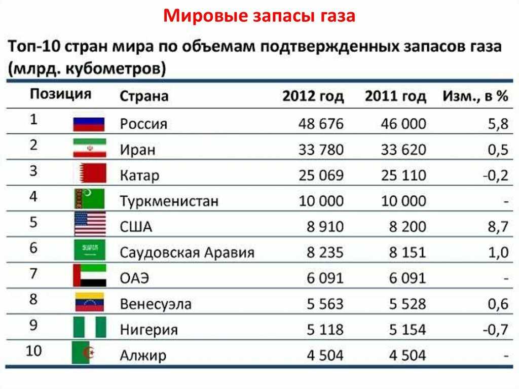 Крупнейшие месторождения газа в россии | vivareit