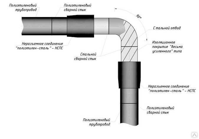 Стальные трубы для газопроводов: газовые бесшовные трубы для строительства газопровода, виды труб большого диаметра