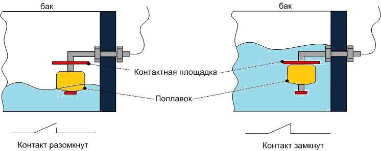 Поплавковый клапан для унитаза: принцип работы, неисправности, инструкция по починке, выбор поплавка и его замена
