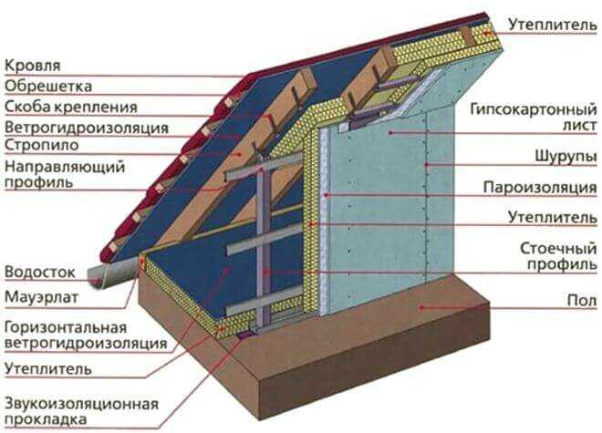 Утепление кровли: как правильно утеплить крышу по стропилам, как укладывать утеплитель, монтаж теплоизоляции, как уложить