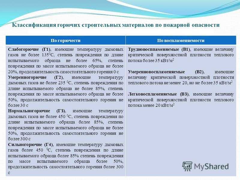 В статье рассказывается что такое группа горючести Г1, Г2, Г3, Г4. Классификация, нормативы и тесты строительных материалов на горючесть