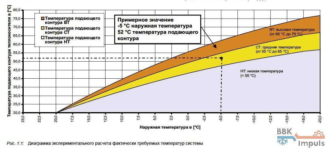 Регулирование температуры теплоносителя в системе отопления: методы, факторы зависимости, нормы показателей | domovik.guru