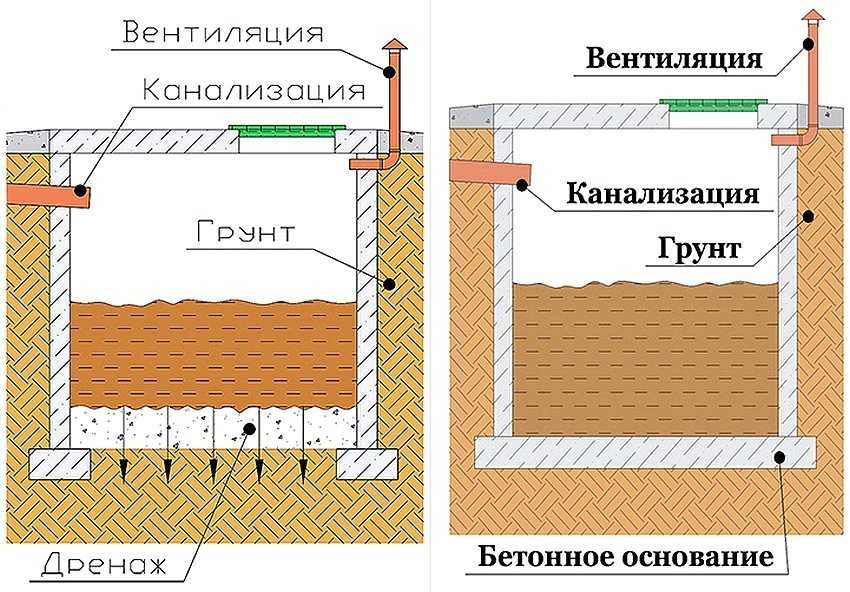 Обустройство выгребной ямы: схемы устройства и гидроизоляции
